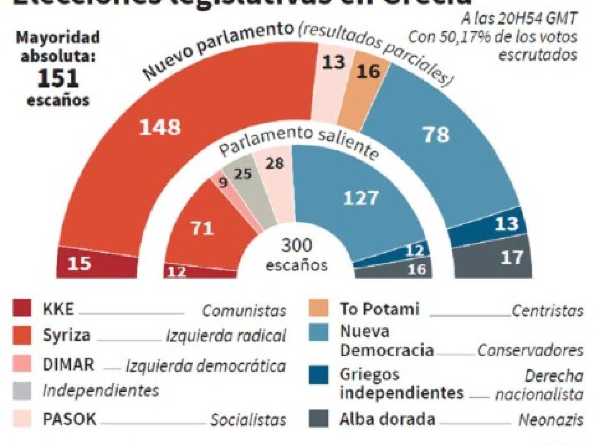 Partido antiausteridad Syriza ganó en Grecia