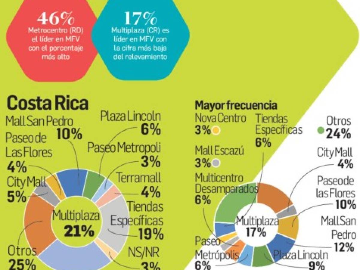 Centros comerciales: posicionamiento de las marcas es muy local