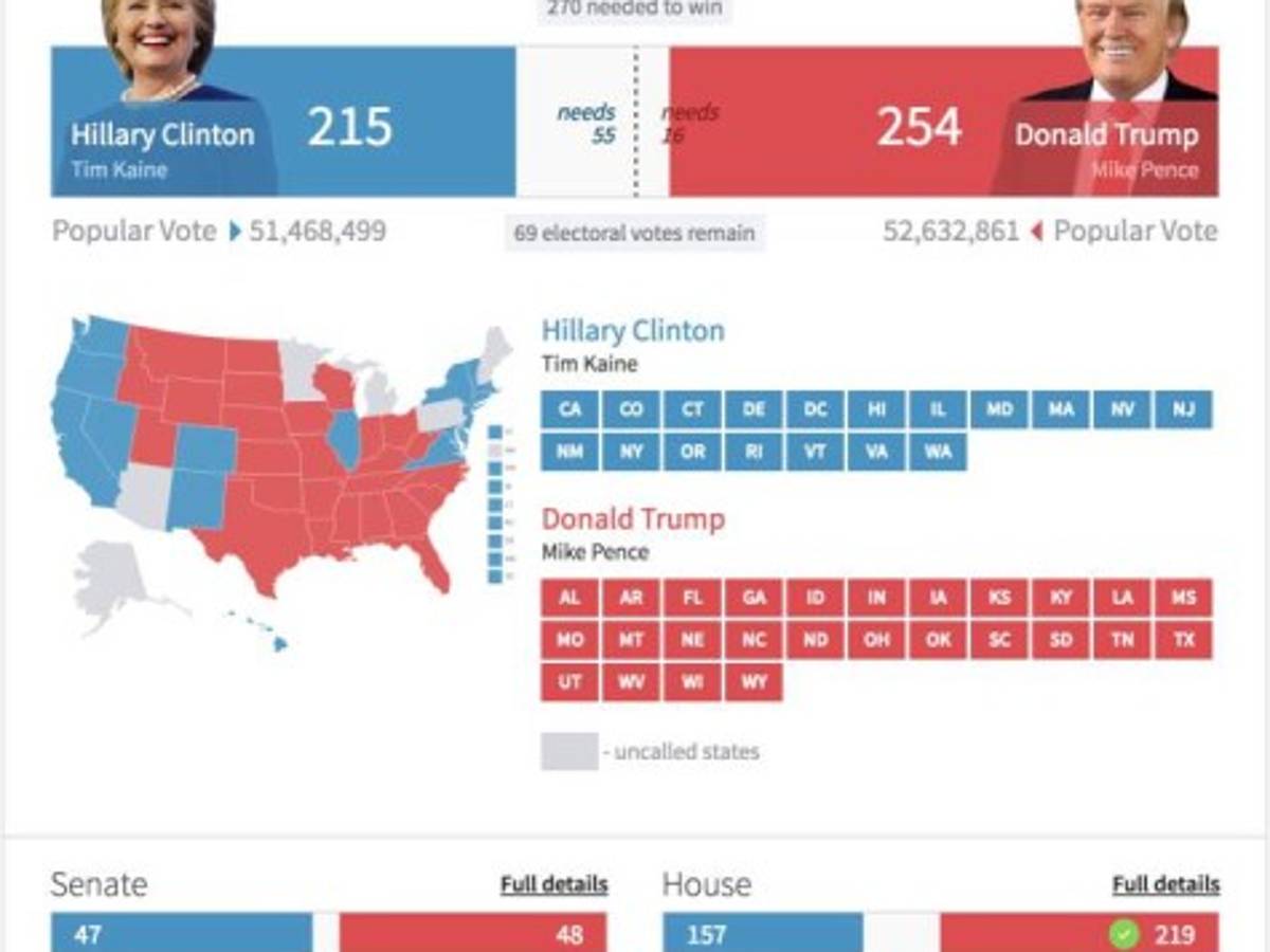 Donald Trump sorprende al mundo y lidera votaciones en EEUU