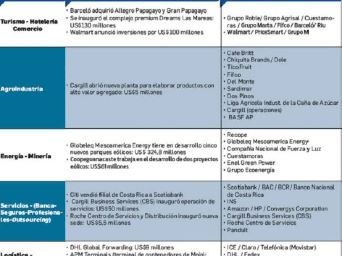 Costa Rica: un país que innova y se reinventa