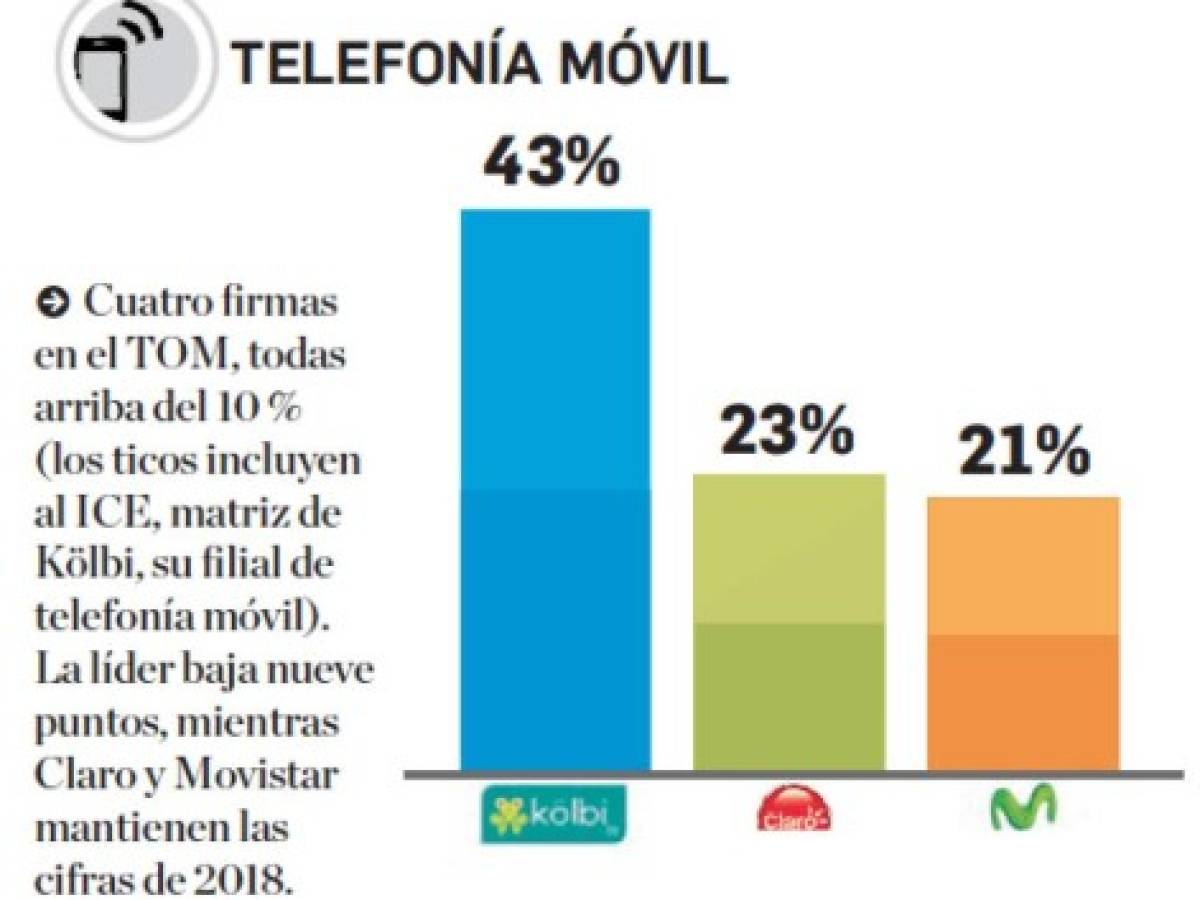 Estas son las marcas de telefonía móvil en el Top Of Mind de Centroamérica