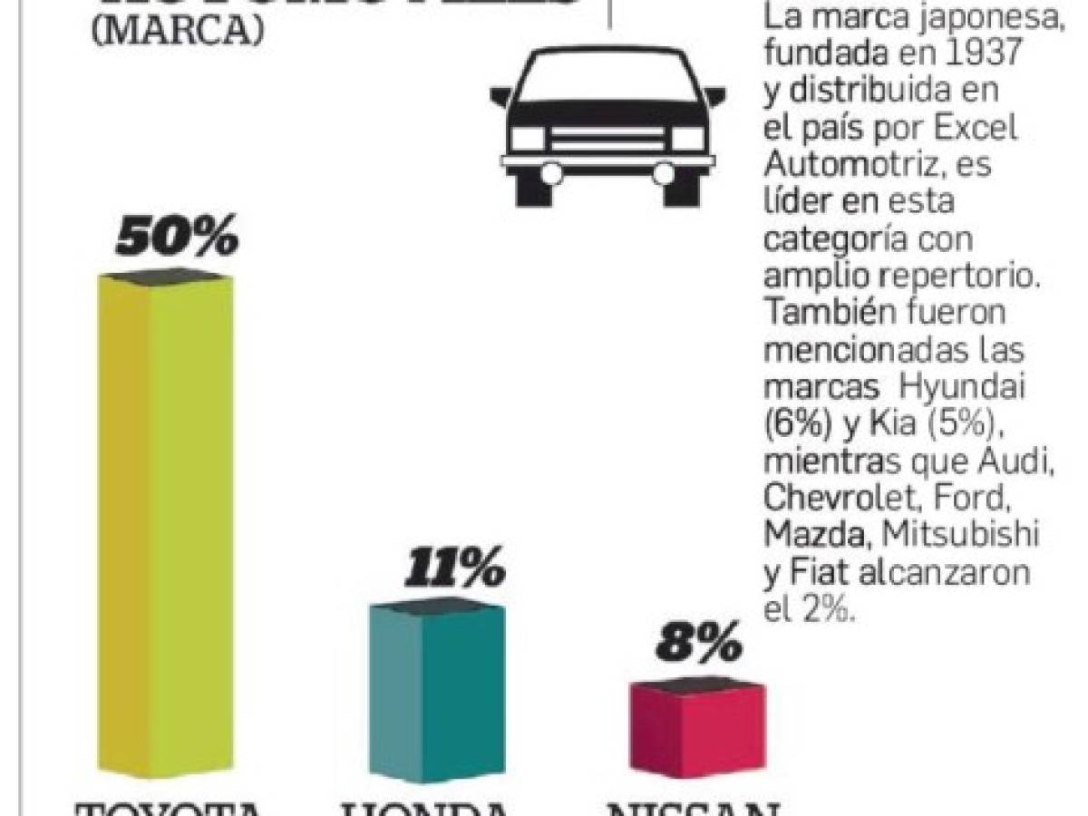 Las marcas Top of Mind de El Salvador