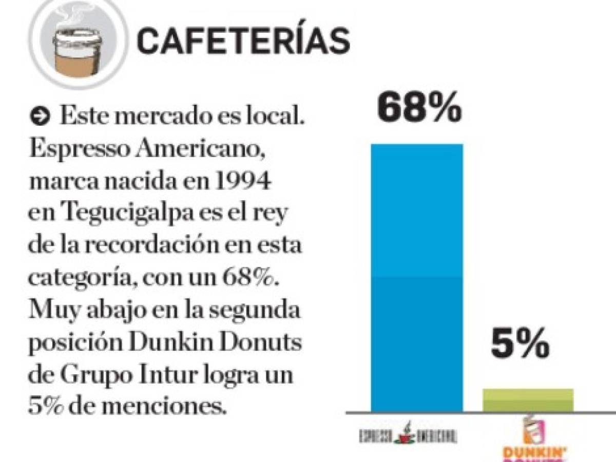 TOM 2019: Estas son las marcas de cafeterías en la mente de los centroamericanos