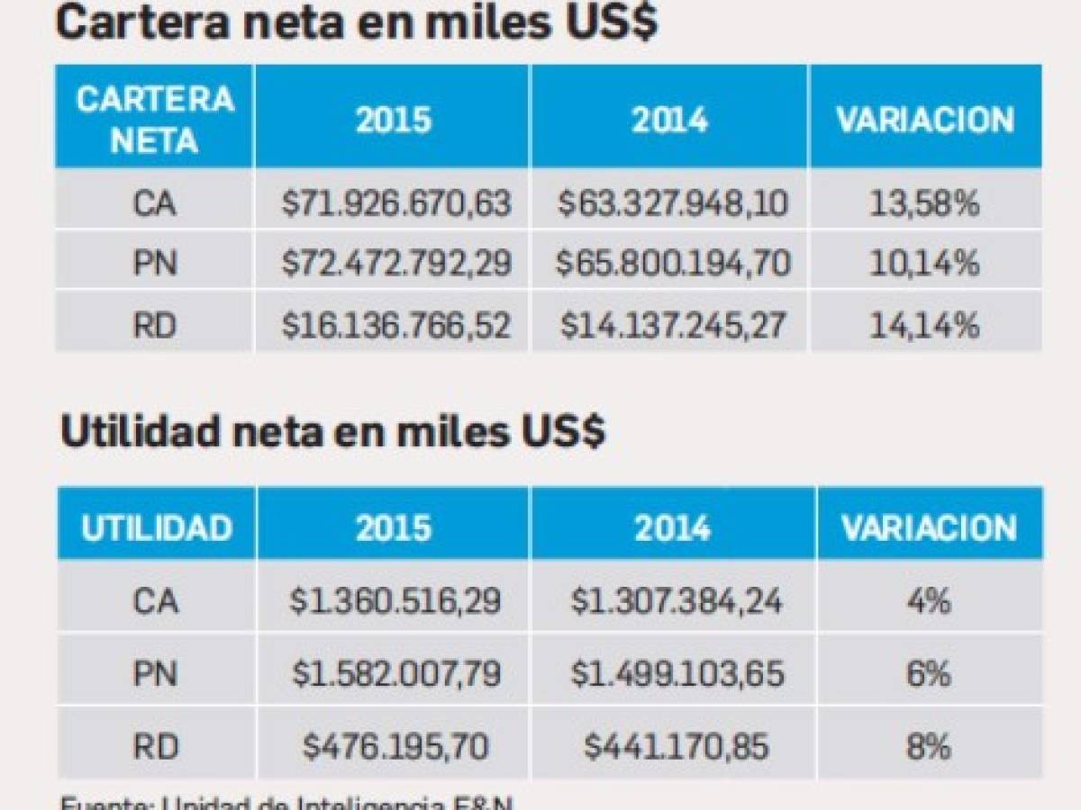 Banca de Centroamérica con crecimiento moderado