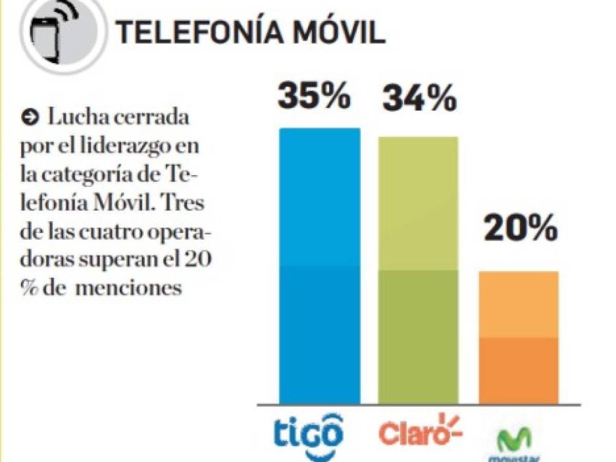 Estas son las marcas de telefonía móvil en el Top Of Mind de Centroamérica