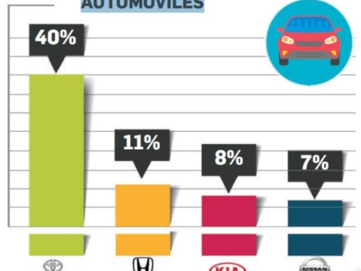 ¿Cuáles son las marcas de automóviles en el Top of Mind de Centroamérica 2018?