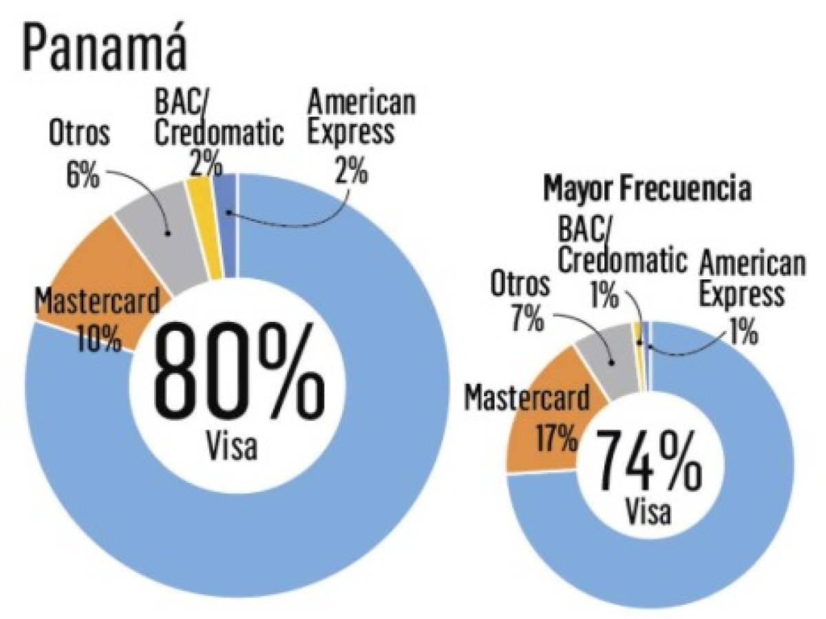 ¿Cuál es la tarjeta de crédito más recordada en Centroamérica?