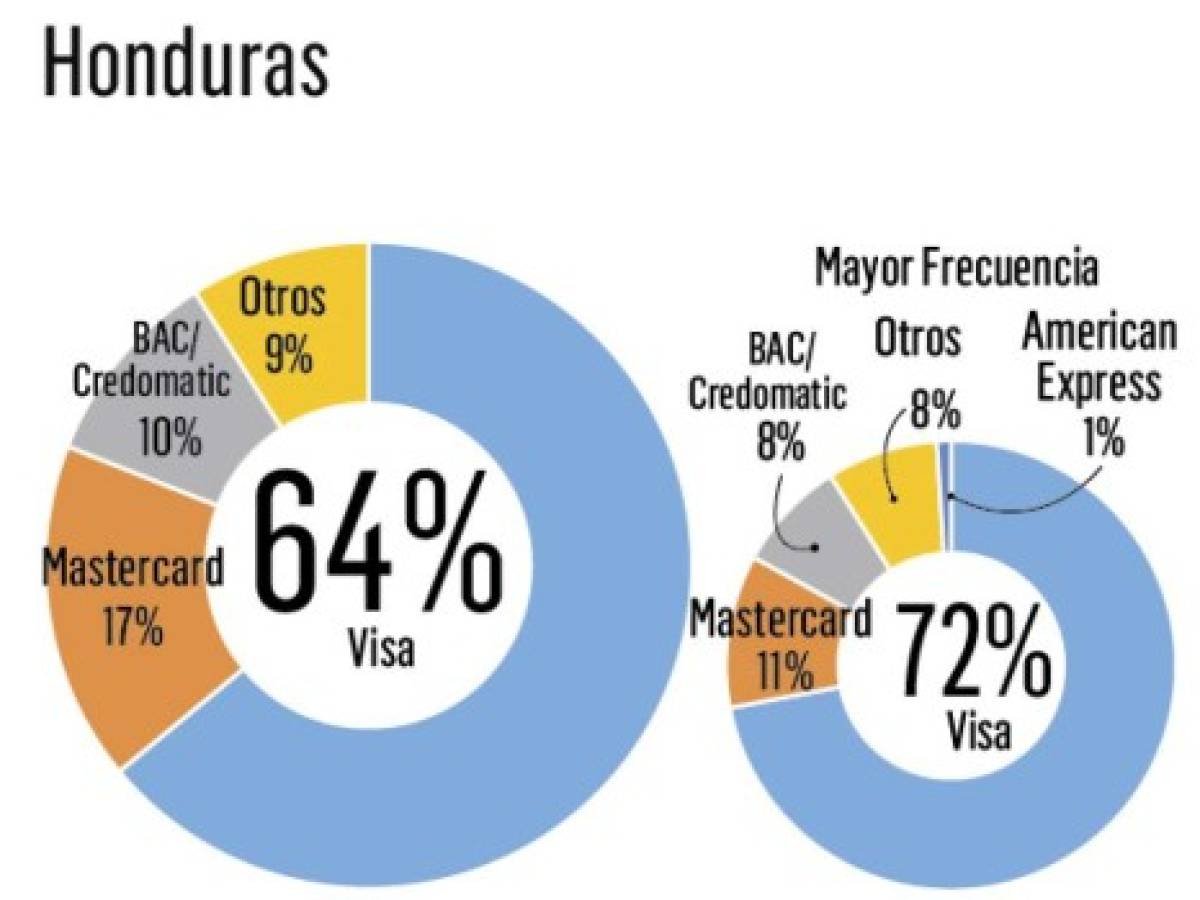 ¿Cuál es la tarjeta de crédito más recordada en Centroamérica?