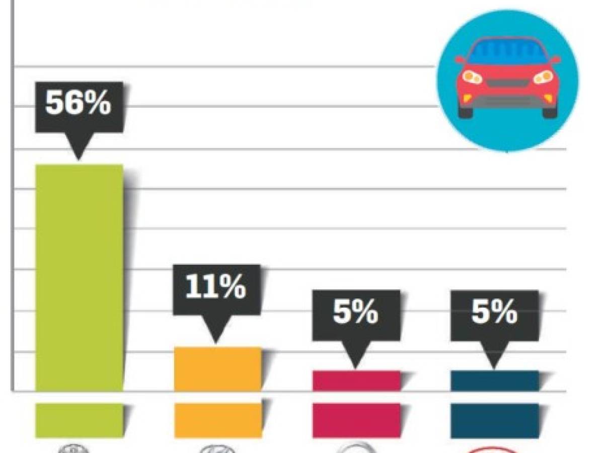 ¿Cuáles son las marcas de automóviles en el Top of Mind de Centroamérica 2018?