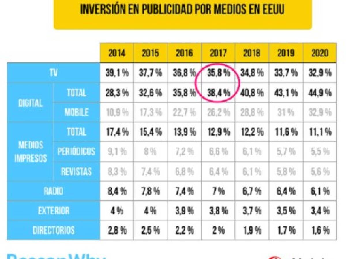 Inversión en publicidad digital superará a la de TV en 2017