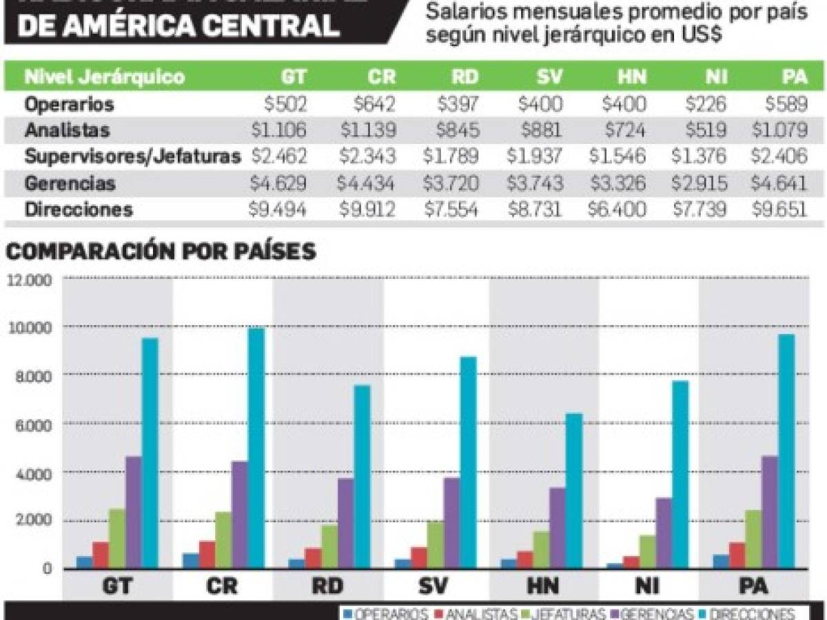 ¿Cuáles son los salarios promedio en Centroamérica?