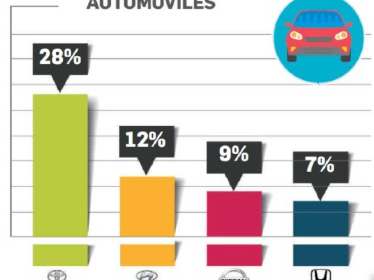 ¿Cuáles son las marcas de automóviles en el Top of Mind de Centroamérica 2018?