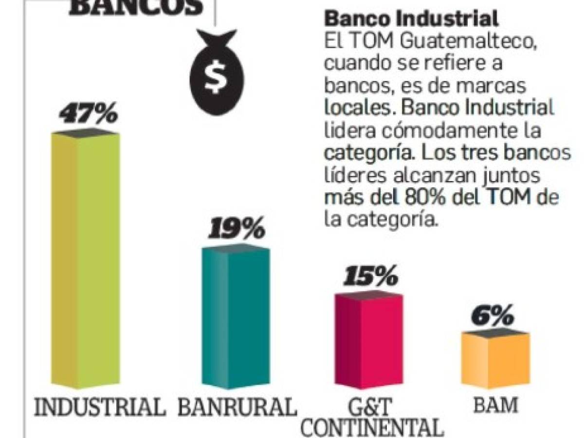 Bancos en el Top Of Mind de Centroamérica