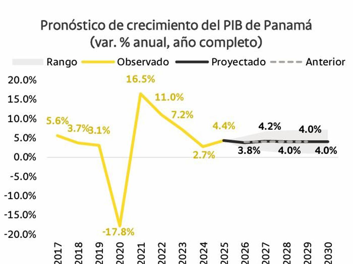 Panamá enfrenta nuevo test de resiliencia: crecerá menos, pero aún genera confianza