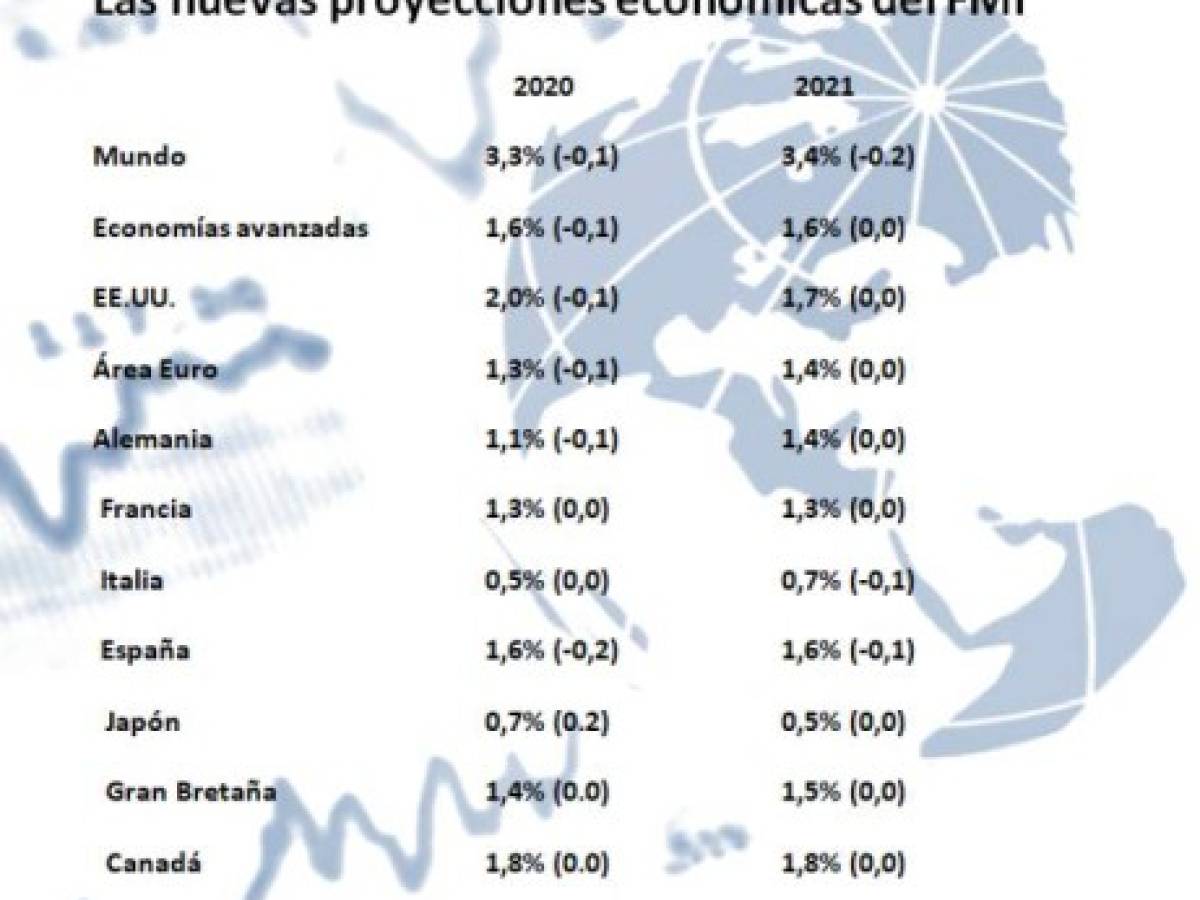 A continuación de las últimas proyecciones de crecimiento de la economía mundial elaboradas por el Fondo Monetario Internacional para 2020 y 2021.