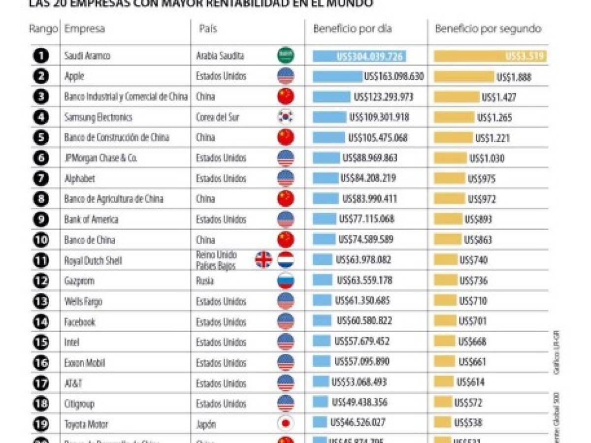 Saudi Aramco y Apple están entre las que más ganan por día y por segundo