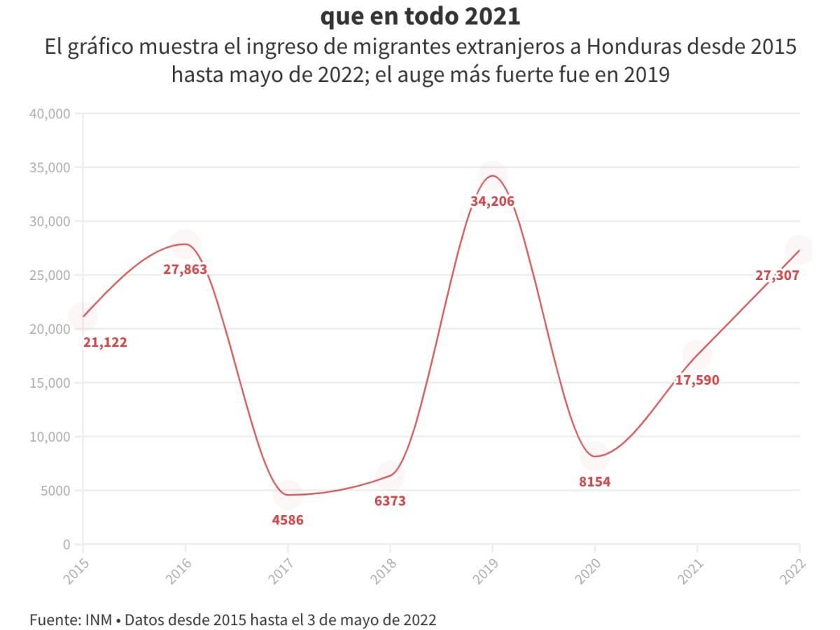 Ola de migrantes irregulares provoca crisis en paso por Honduras hacia EEUU