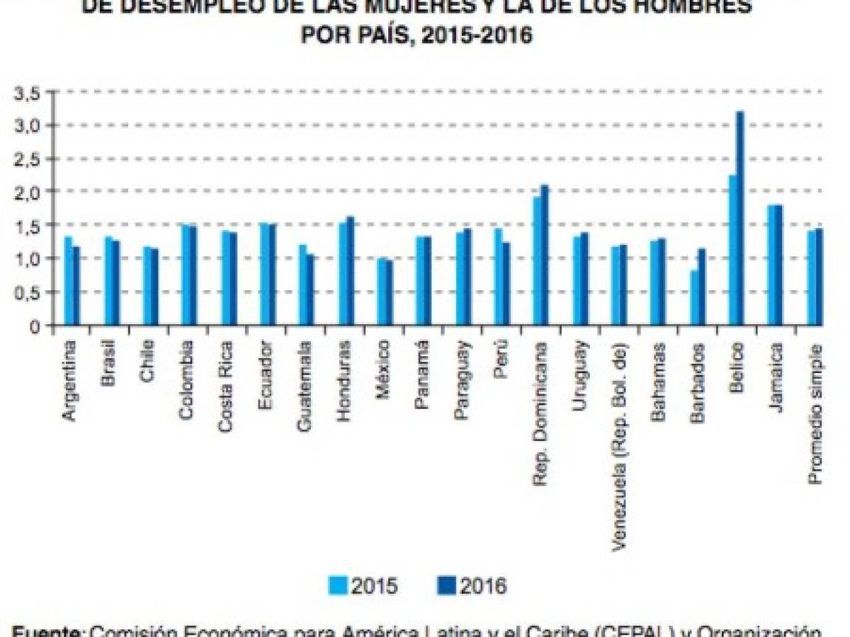 CEPAL: Desempleo urbano podría superar el 9% en América Latina