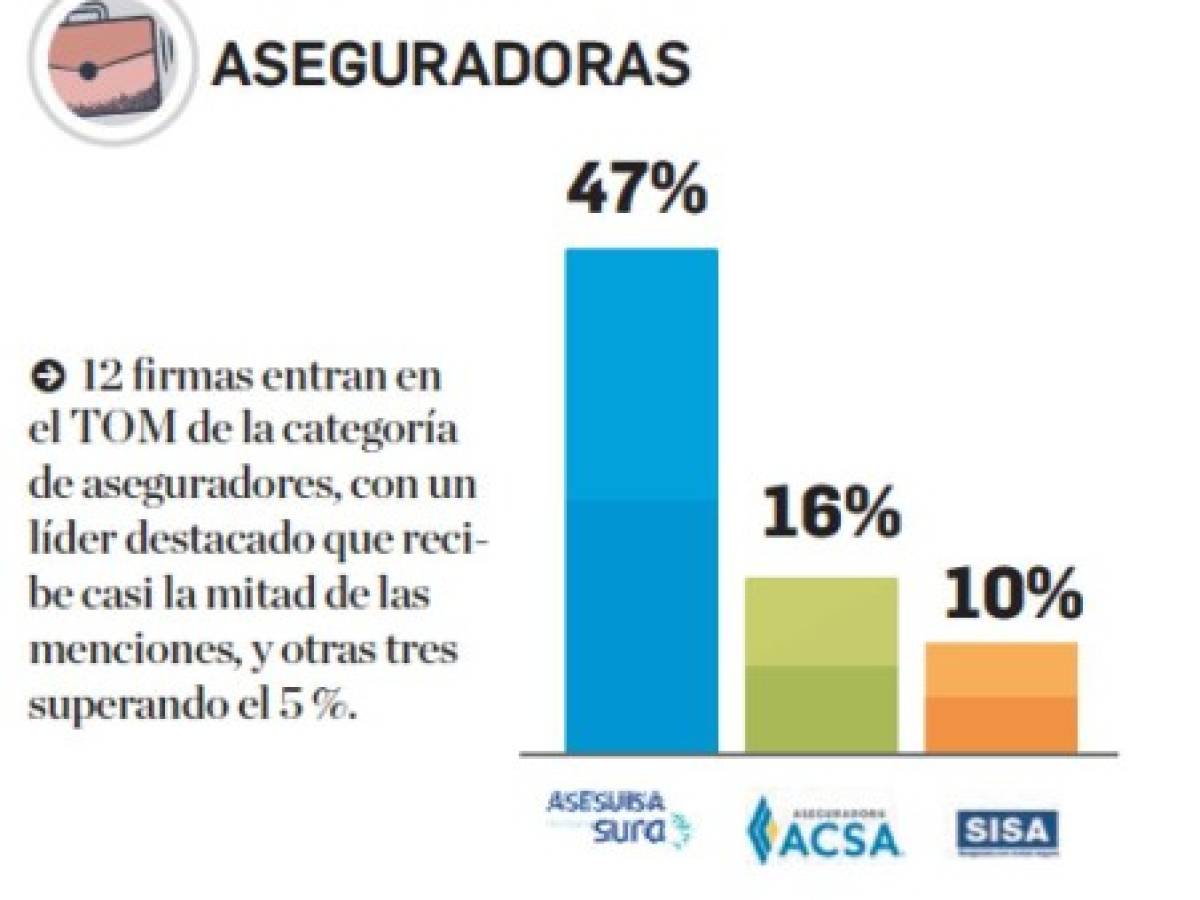 TOM 2019: Estas son las aseguradoras presentes en la mente de los centroamericanos