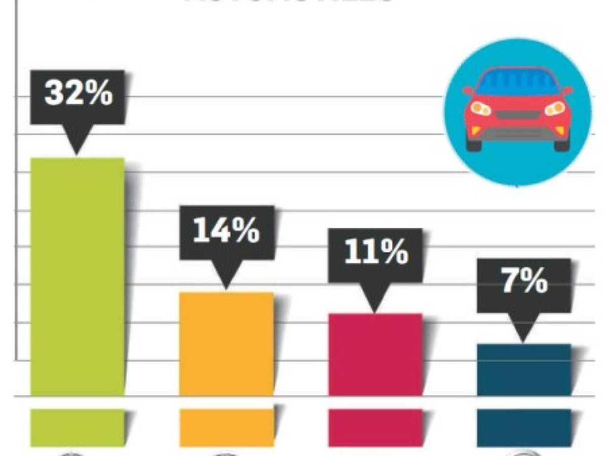 ¿Cuáles son las marcas de automóviles en el Top of Mind de Centroamérica 2018?