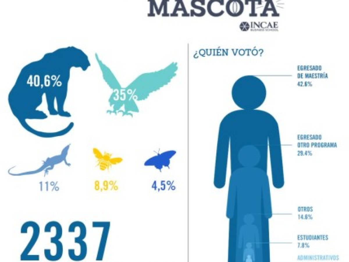 El jaguar nueva mascota de INCAE Business School