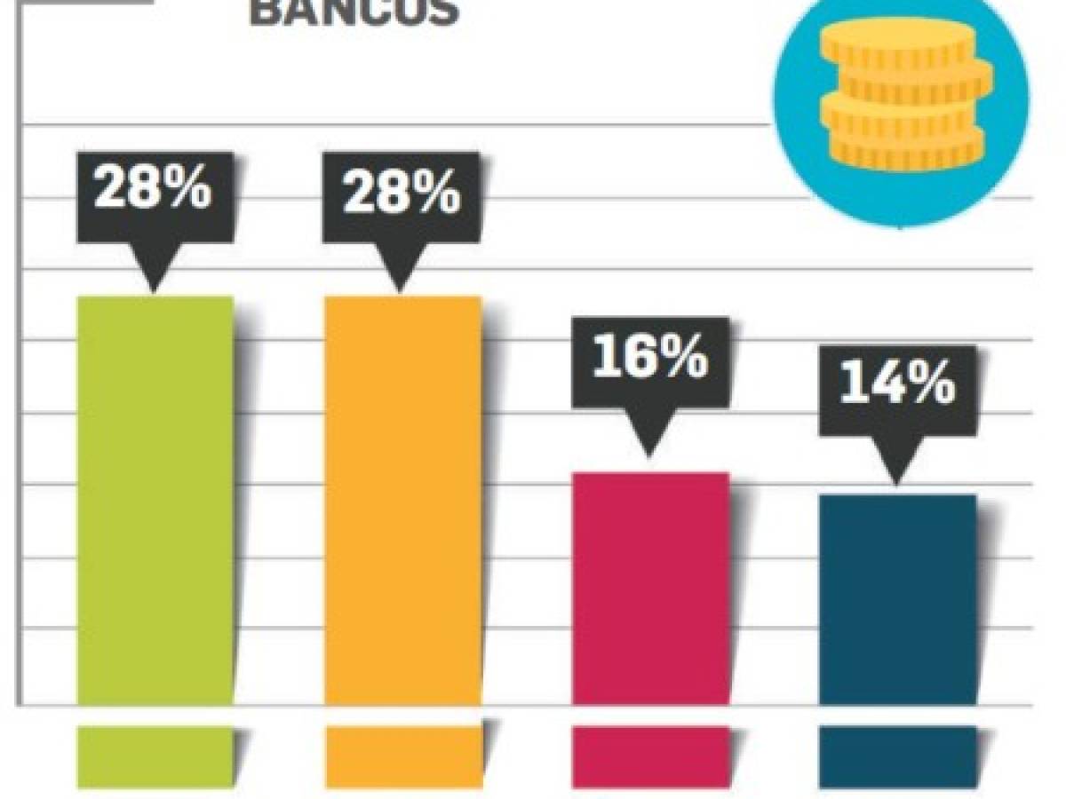 ¿Cuáles son las marcas de bancos en el Top of Mind de Centroamérica 2018?