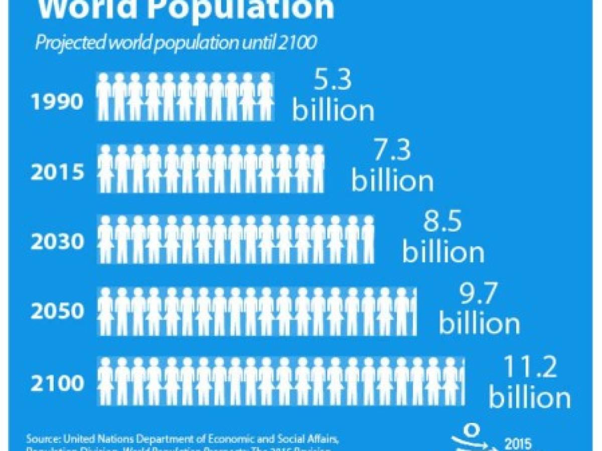 La población mundial llegará a 9.700 millones en 2050