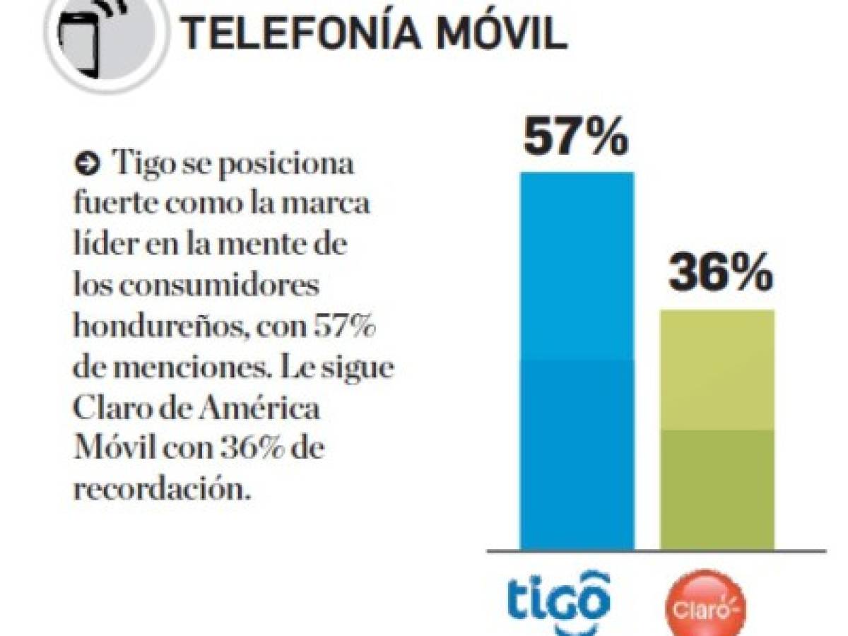 Estas son las marcas de telefonía móvil en el Top Of Mind de Centroamérica