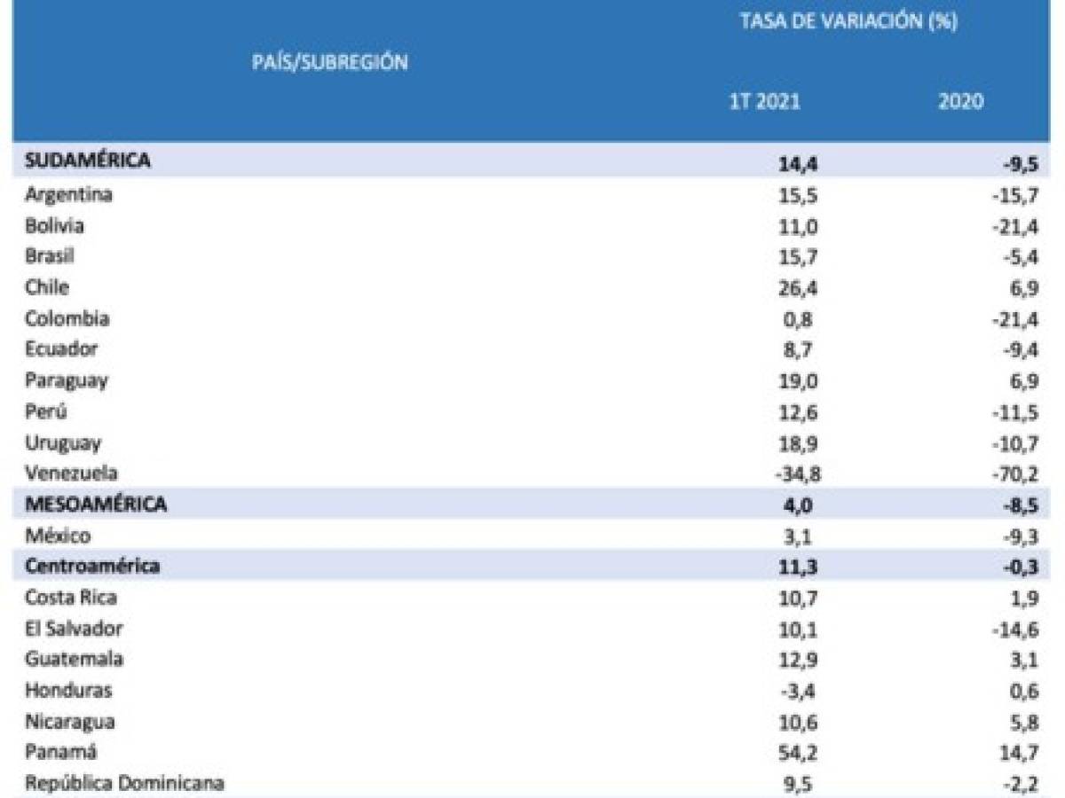 Latinoamérica sobrevive al impacto comercial de la pandemia