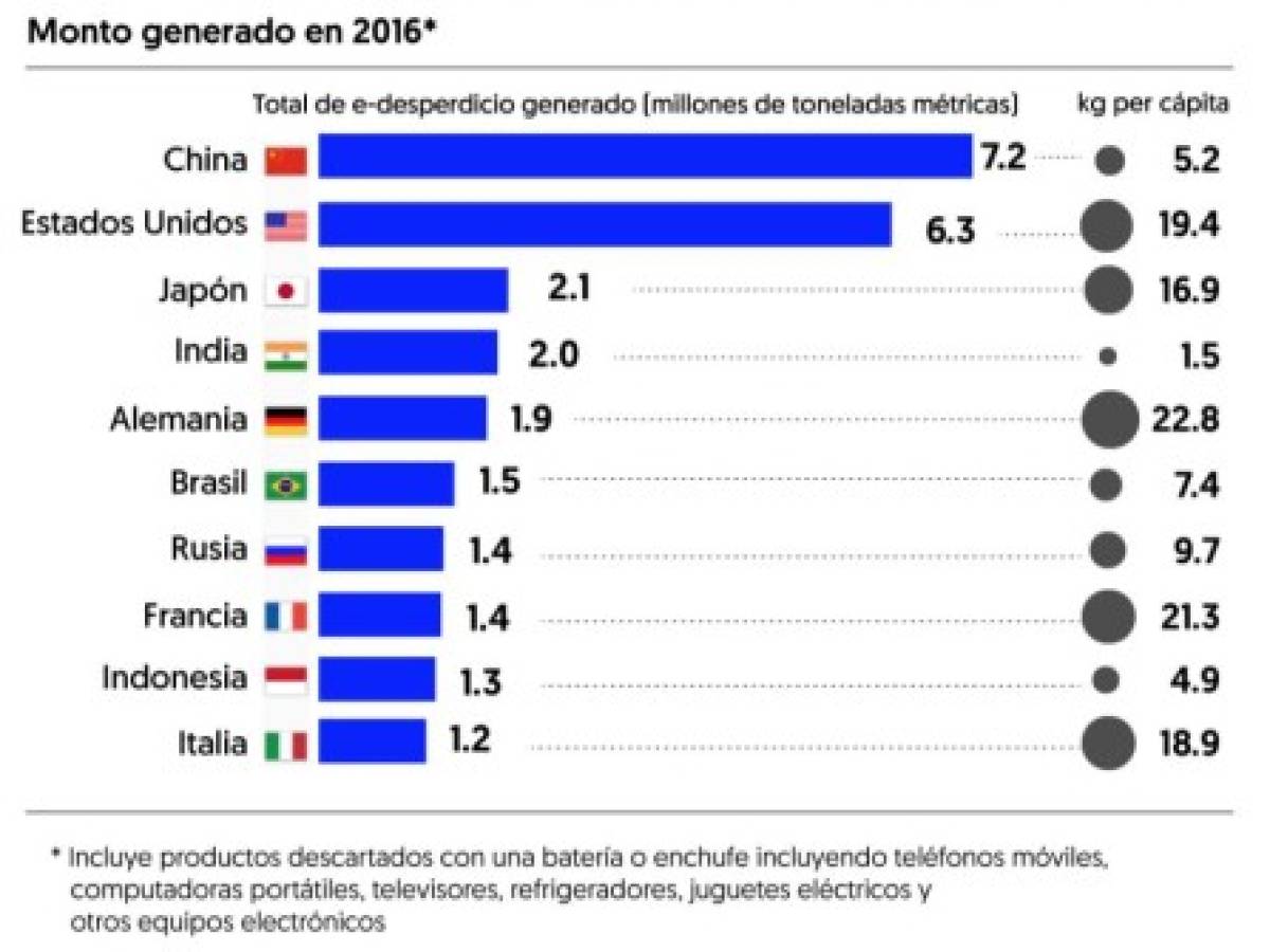 10 países que generan la mayor cantidad de residuos electrónicos