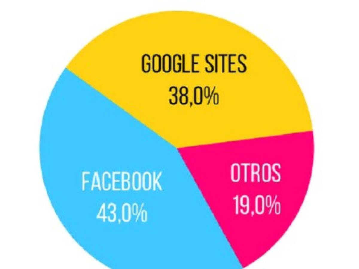 Facebook supera a Google como la primera fuente de tráfico para noticias