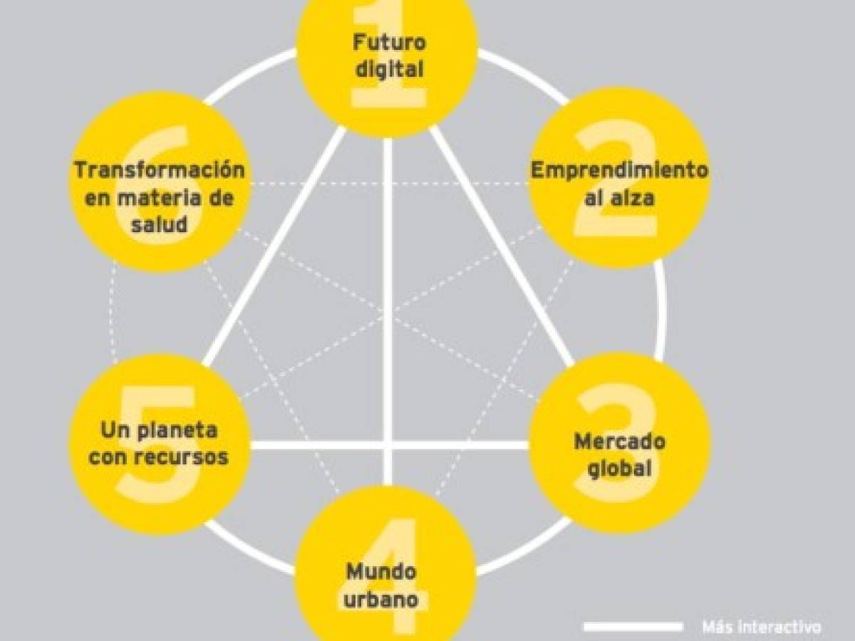 Seis megatendencias del futuro que impactarán a Centroamérica