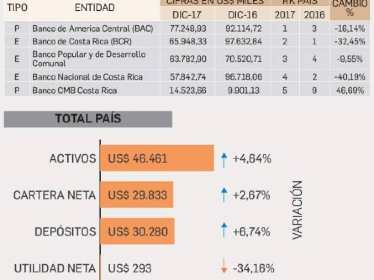 Costa Rica: Una banca sujeta a altas tasas de interés