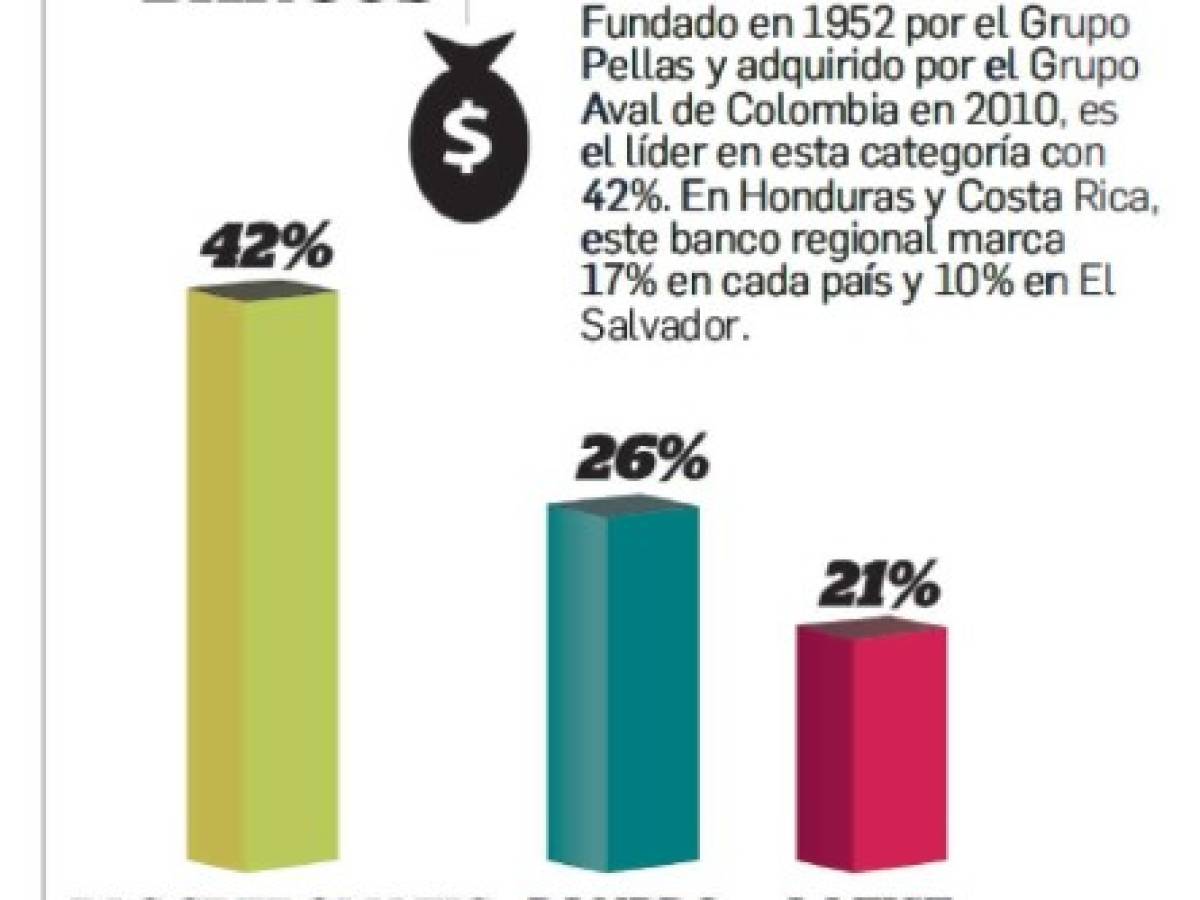 Bancos en el Top Of Mind de Centroamérica