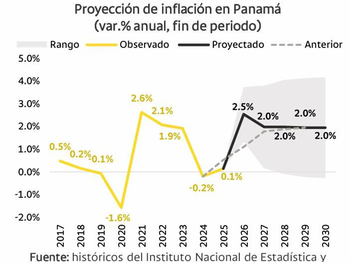 Panamá enfrenta nuevo test de resiliencia: crecerá menos, pero aún genera confianza