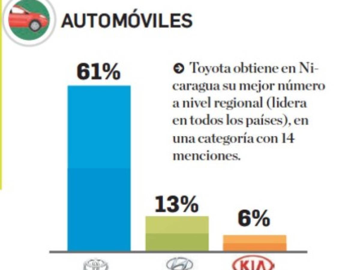 ¿Cuáles son las marcas de automóviles en la mente de los centroamericanos?