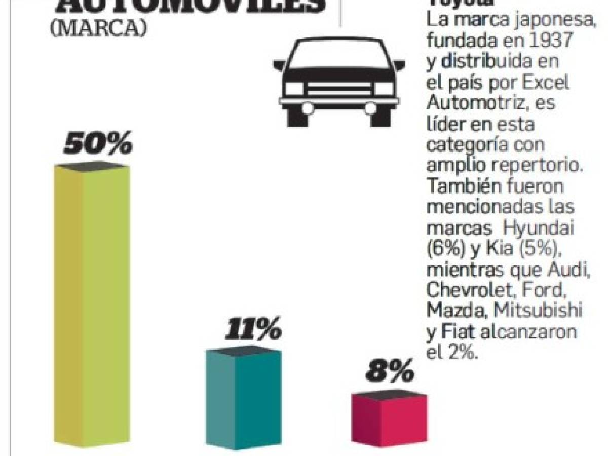 Estas son las marcas de autos en el Top Of Mind de Centroamérica