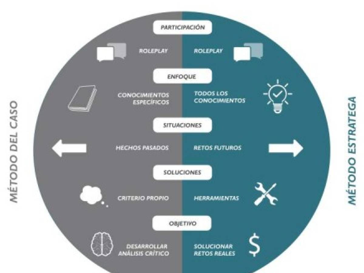 Foto: Estrategia y Negocios