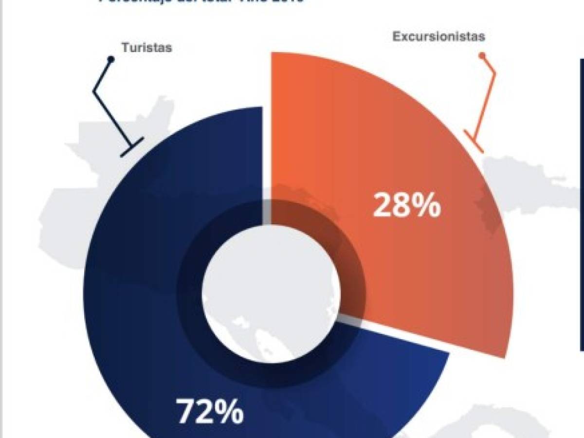 SICA: Turismo en Centroamérica se redujo -32.4 % en el primer trimestre 2020