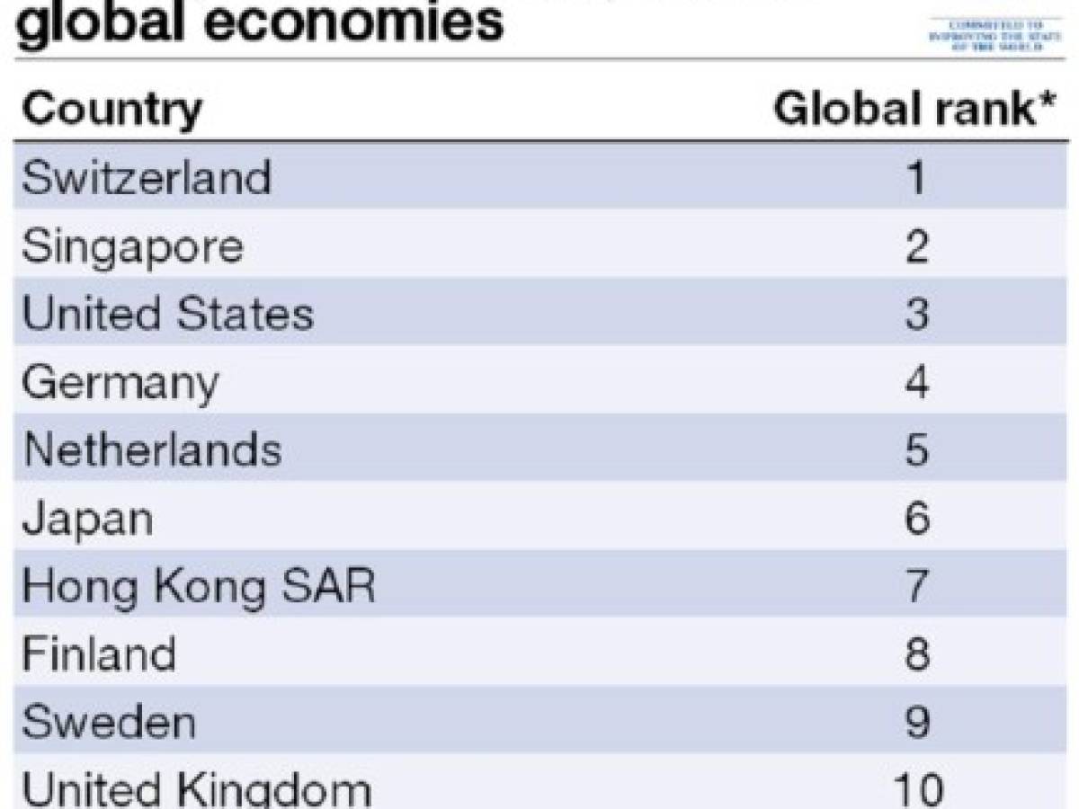 Panamá y Costa Rica, los países más competitivos del Istmo