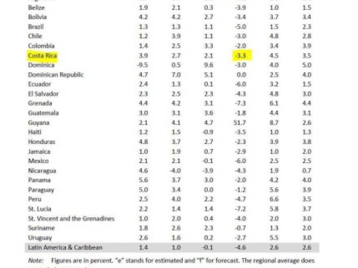 BM: El PIB de América Latina caería -4,6% en 2020