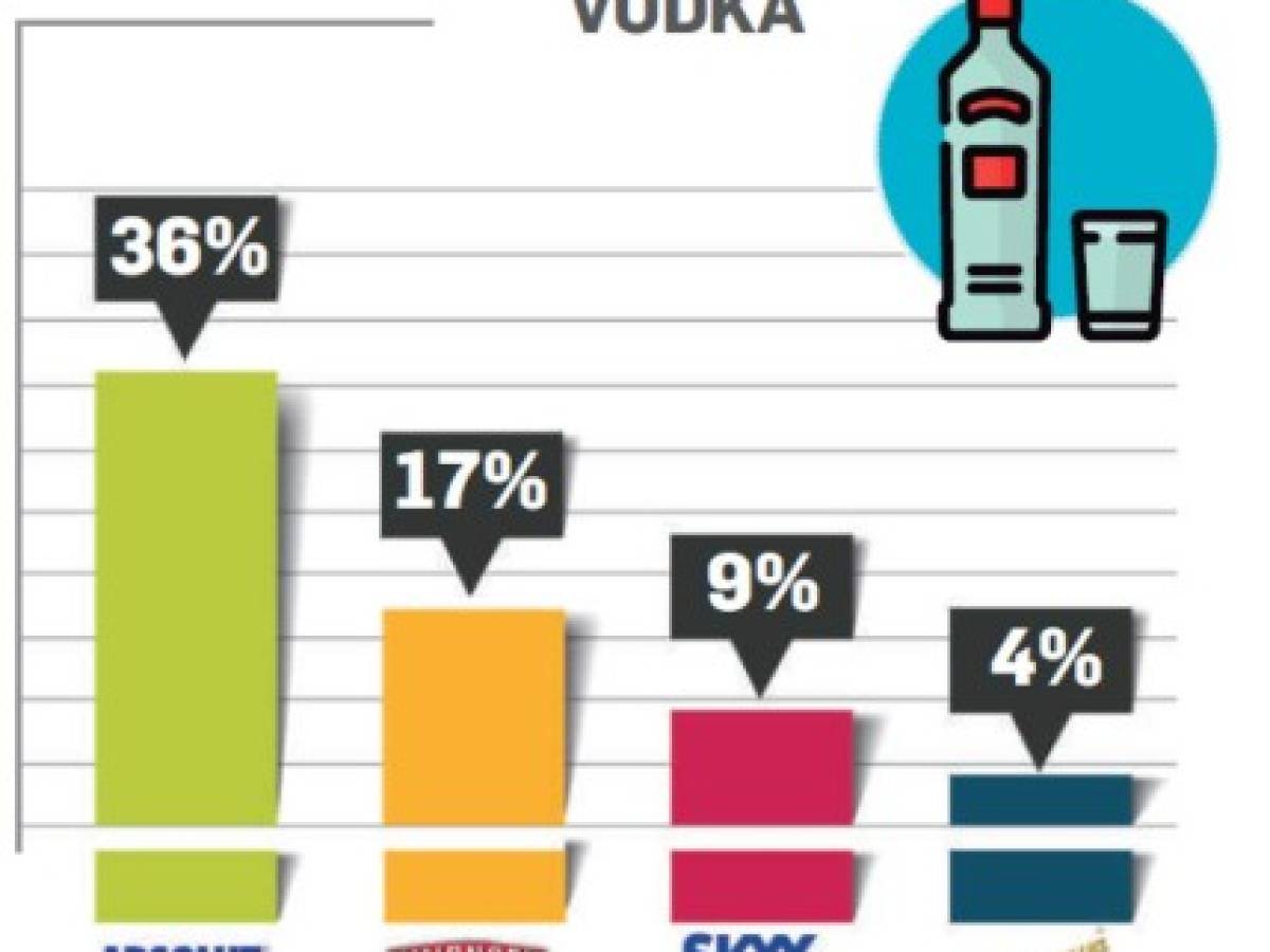 ¿Cuáles son las marcas de vodka en el Top of Mind de Centroamérica 2018?