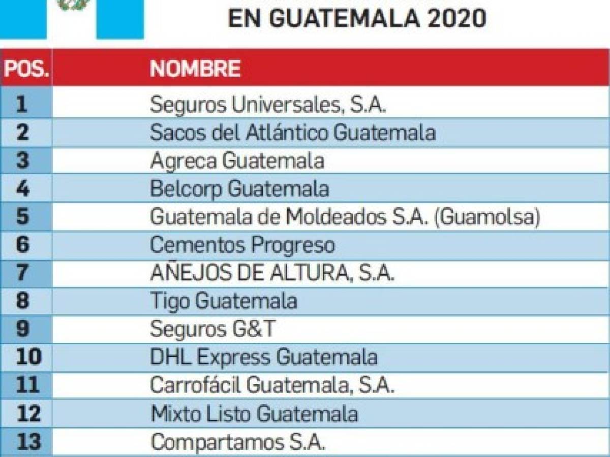 Los Mejores Lugares para Trabajar® en Guatemala 2020