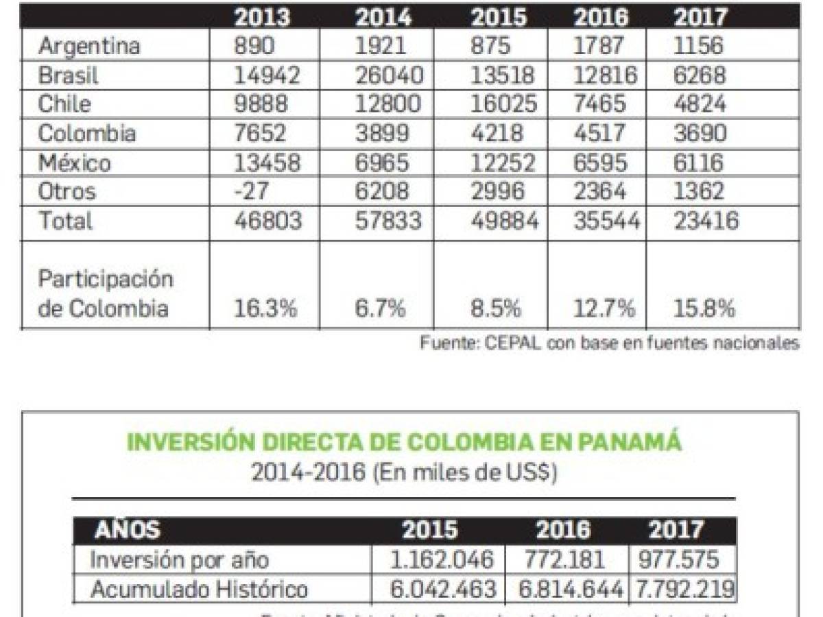 Estas son las empresas colombianas protagonistas de inversión en Centroamérica
