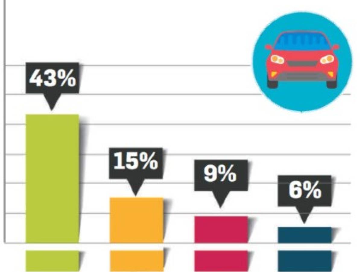 ¿Cuáles son las marcas de automóviles en el Top of Mind de Centroamérica 2018?