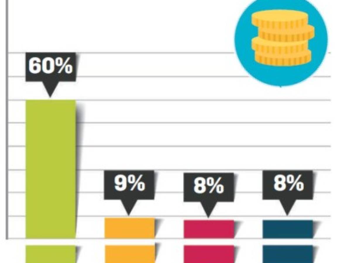 ¿Cuáles son las marcas de bancos en el Top of Mind de Centroamérica 2018?