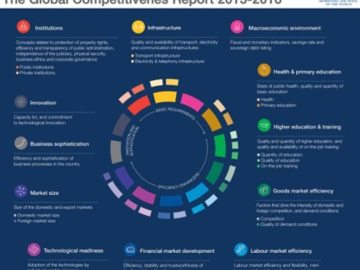 Panamá y Costa Rica, los países más competitivos del Istmo