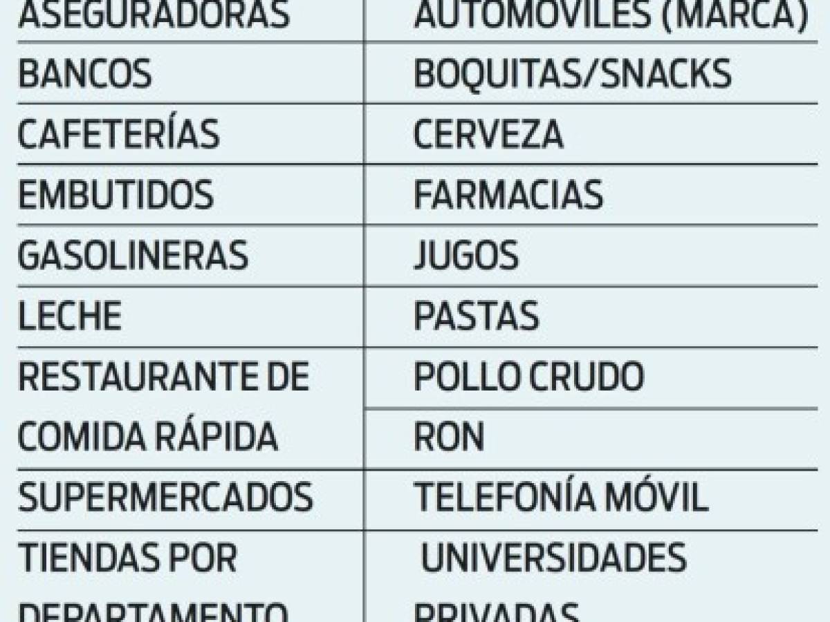 Top of Mind de Centroamérica 2020: Marcas fuertes en la pandemia