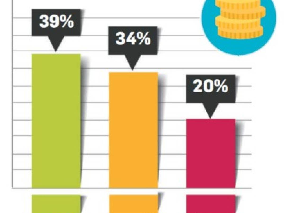 ¿Cuáles son las marcas de bancos en el Top of Mind de Centroamérica 2018?