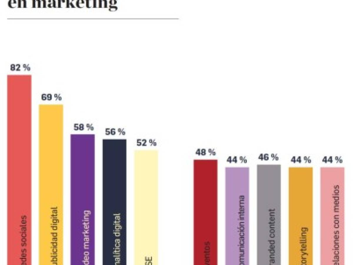 Especial EyN: Estos son los Retos del Marketing en Centroamérica en 2020